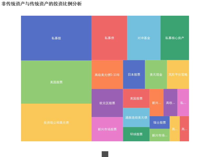 非传统资产与传统资产的投资比例分析