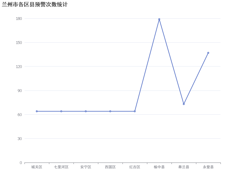 兰州市各区县预警次数统计，榆中县预警次数显著高于其他区县。