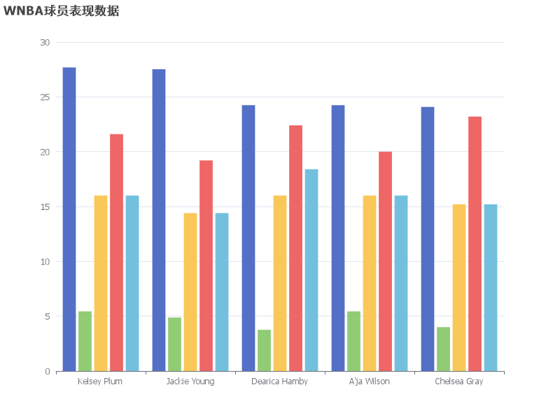 WNBA球员在不同比赛中的表现数据分析
