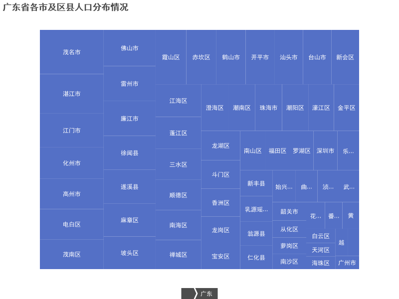 广东省各市及区县人口分布情况