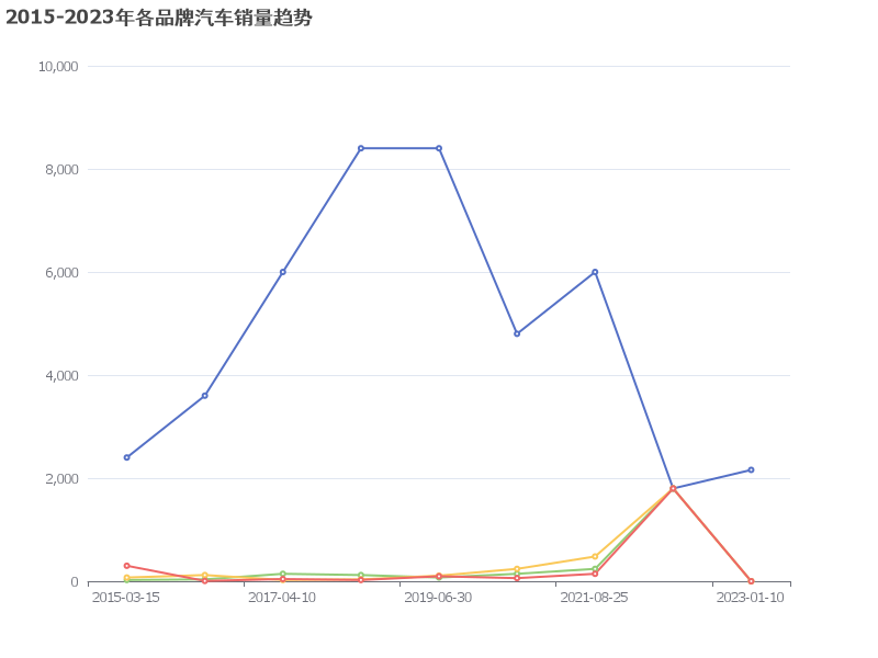 2015-2023年各品牌汽车销量趋势分析