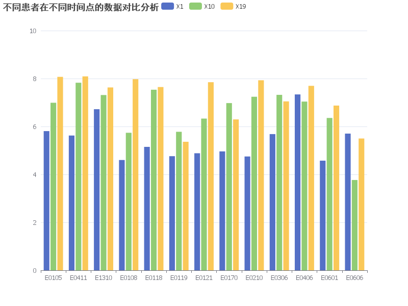 患者时间点数据对比图表