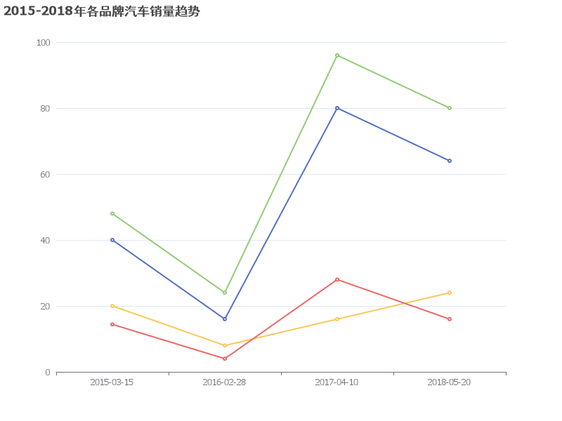 2015-2018年各品牌汽车销量趋势图表