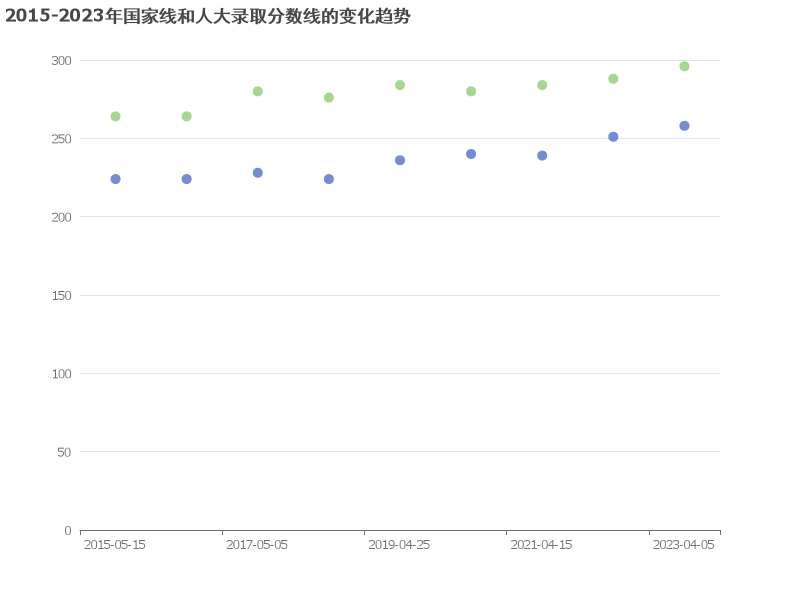 2015-2023年国家线和人大录取分数线的变化趋势图表