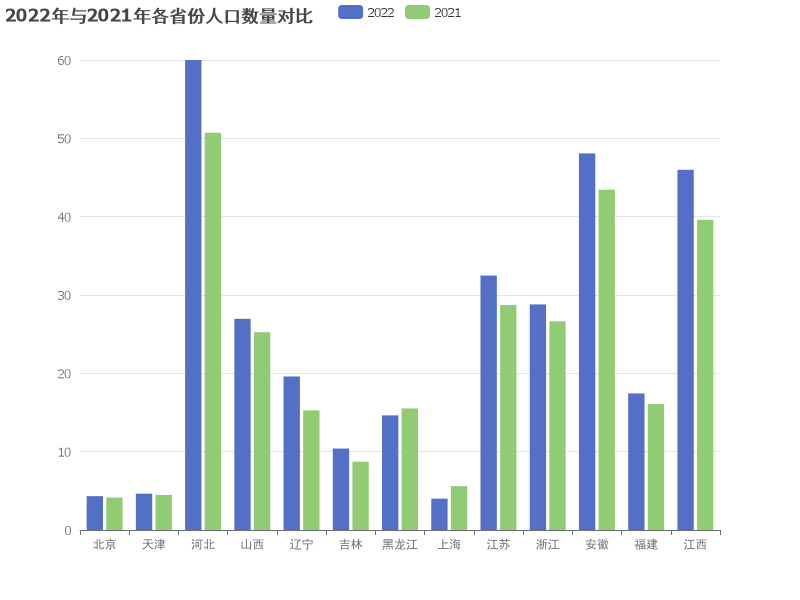 2022年与2021年各省份人口数量对比图表