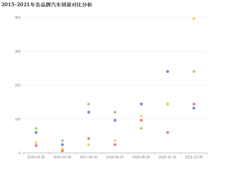 2015-2021年各品牌汽车销量对比图表