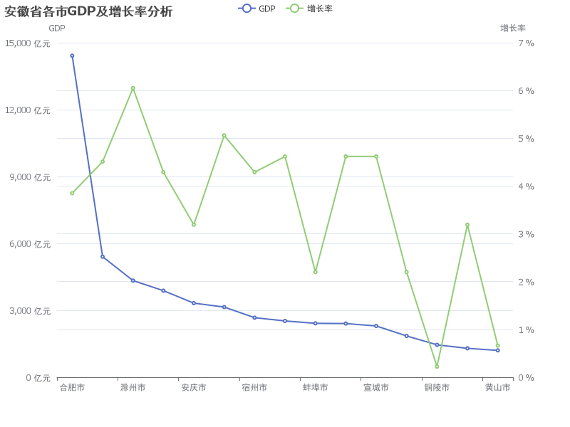 安徽省各市GDP及增长率图表展示