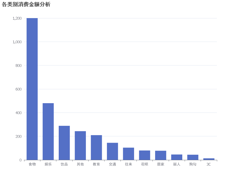 食物和娱乐支出占比分析图表：展示各类别消费金额的分布情况