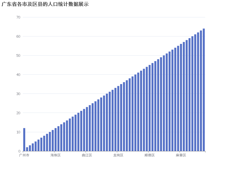 广东省各市及区县的人口统计数据展示