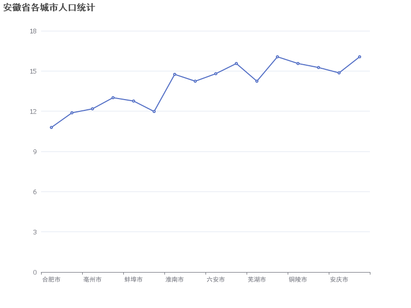 安徽省各城市人口统计：揭示人口分布趋势