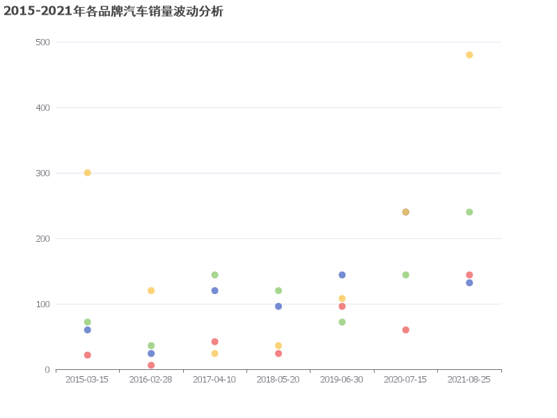 2015-2021年各品牌汽车销量波动分析