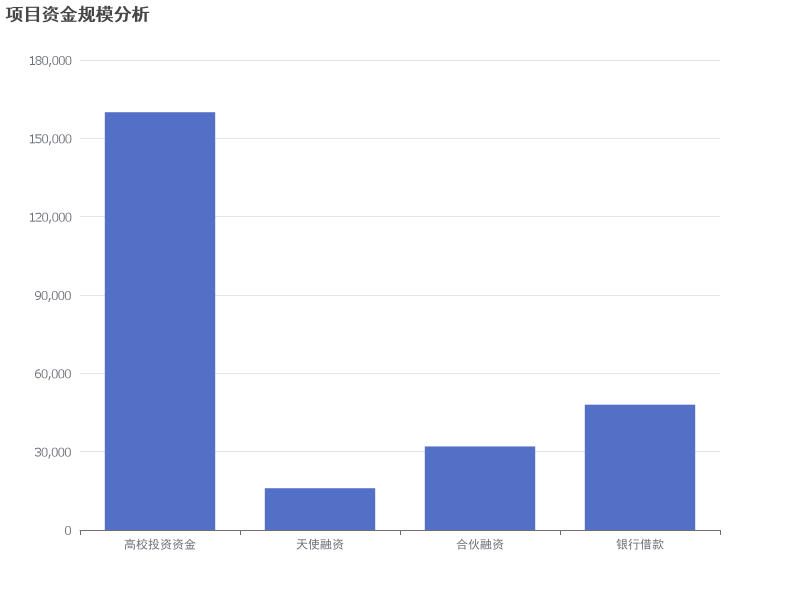 不同融资渠道对项目资金规模的贡献分析
