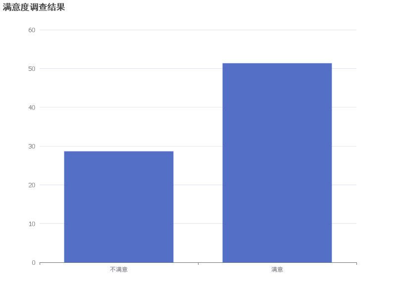 满意度调查结果显示，满意用户占比显著高于不满意用户。