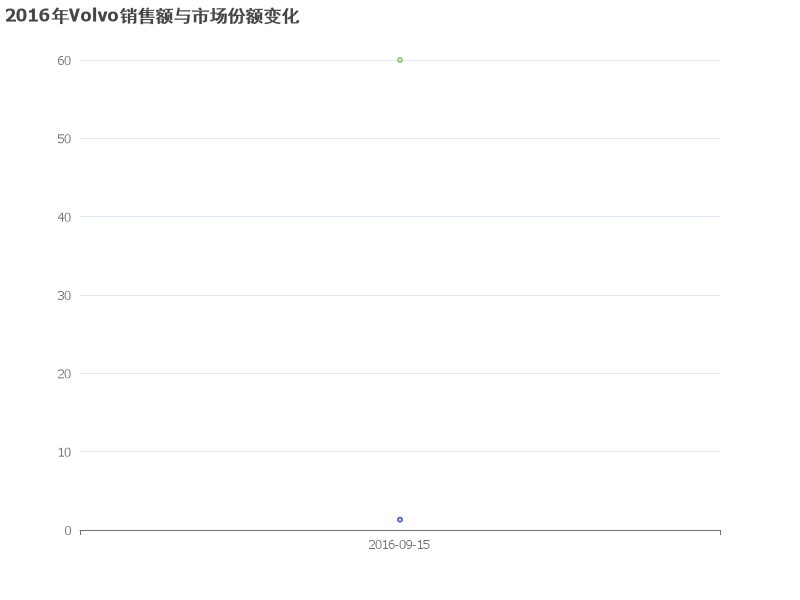 2016年Volvo销售额达到1.32亿，市场份额显著提升