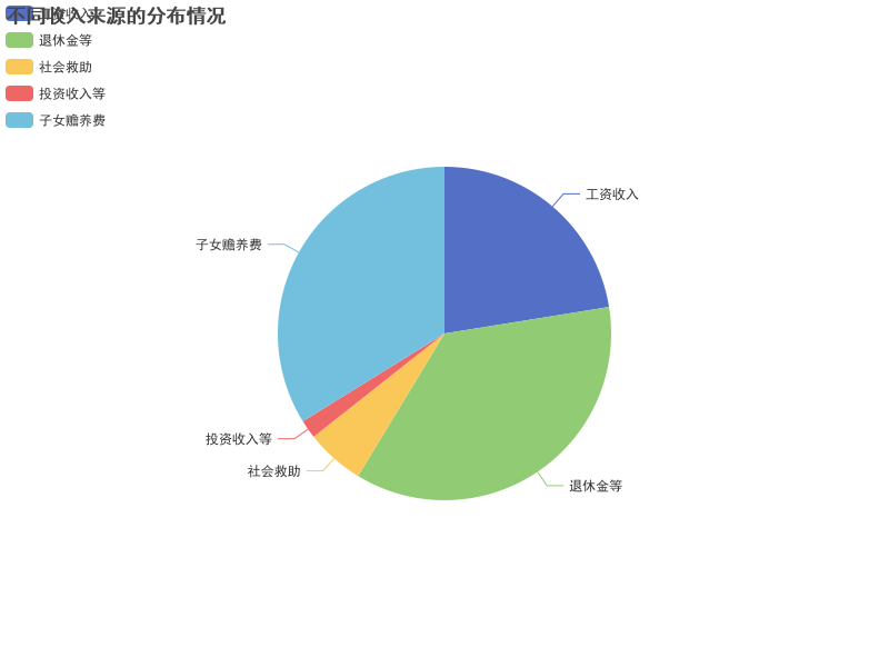 不同收入来源的分布情况