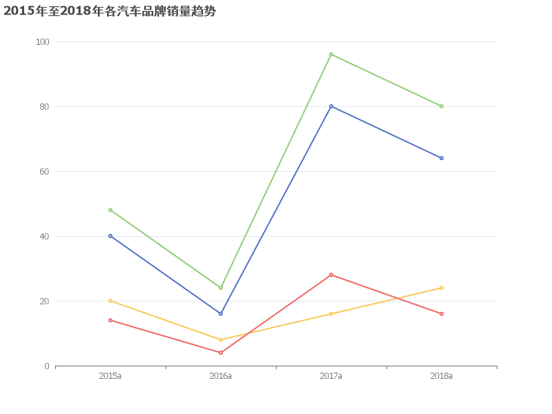 2015年至2018年各汽车品牌销量趋势分析