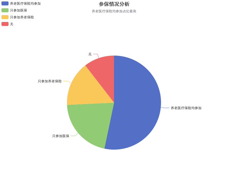 参保情况分析：养老医疗保险均参加占比最高，达到42.67%