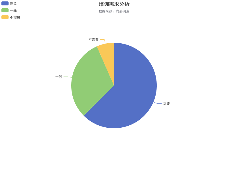 培训需求分析：62.57%的员工需要培训，30.84%的员工认为一般，6.59%的员工不需要培训。
