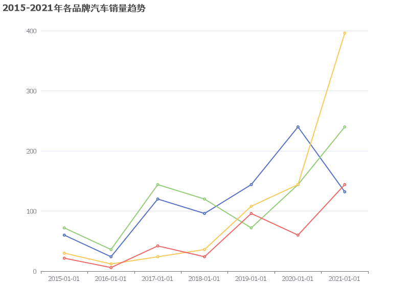 2015-2021年各品牌汽车销量趋势分析