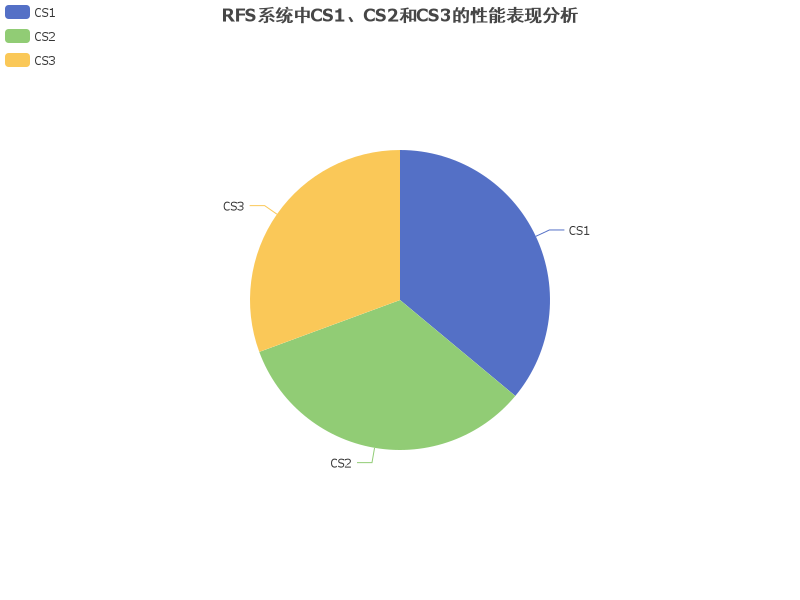 RFS系统中CS1、CS2和CS3的性能表现分析