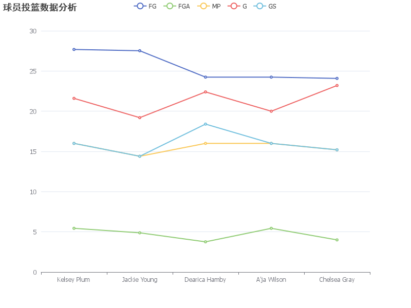 分析五位球员的投篮命中率、出手次数和上场时间