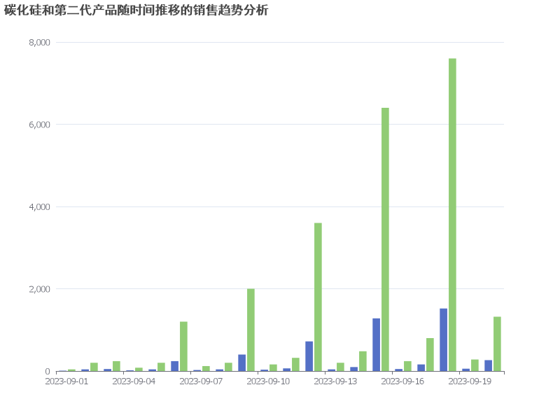 碳化硅和第二代产品随时间推移的销售趋势分析