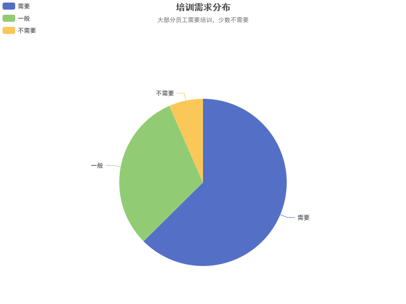 培训需求分布：大部分员工需要培训，少数不需要