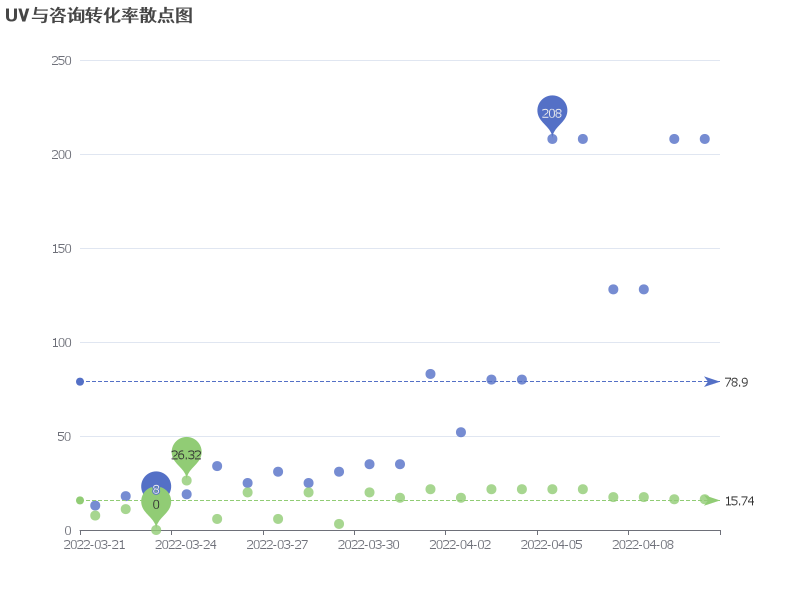 2022年3月至4月期间，UV、咨询量和咨询转化率的波动趋势分析