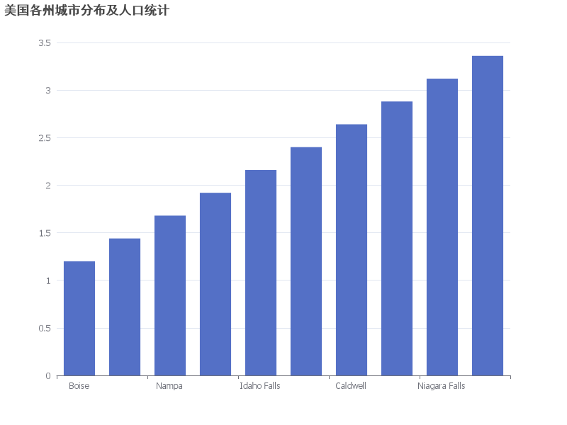 美国各州城市分布及人口统计