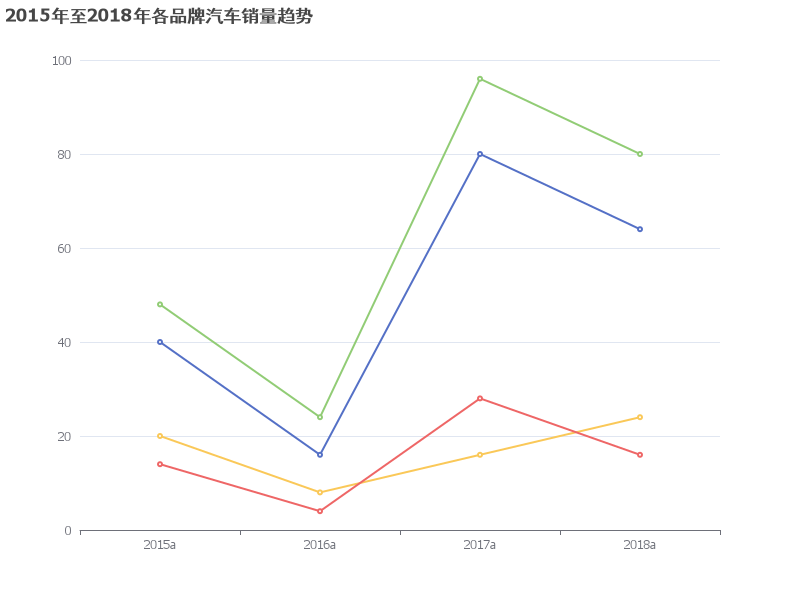 2015年至2018年各品牌汽车销量趋势图表