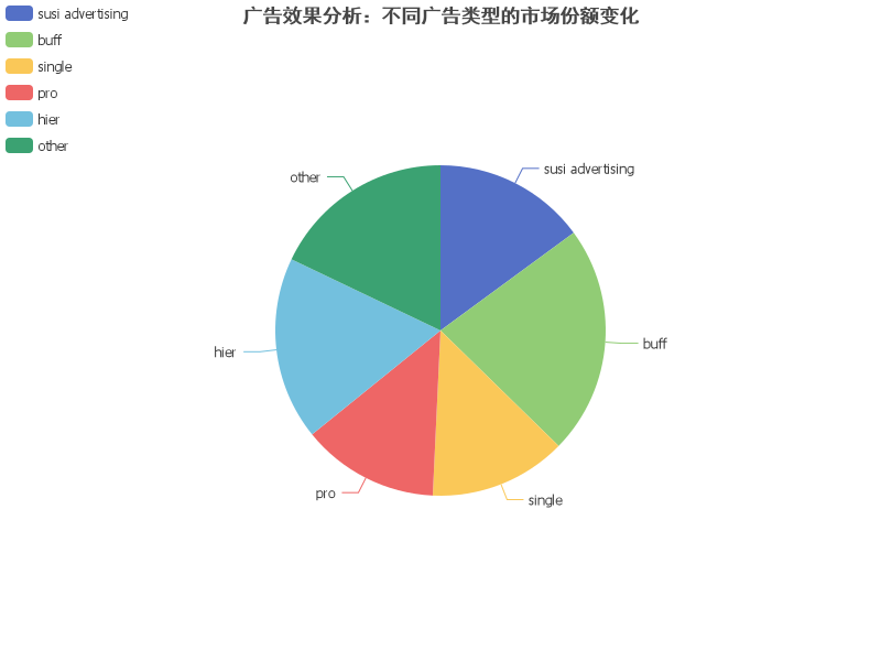 广告效果分析：不同广告类型的市场份额变化