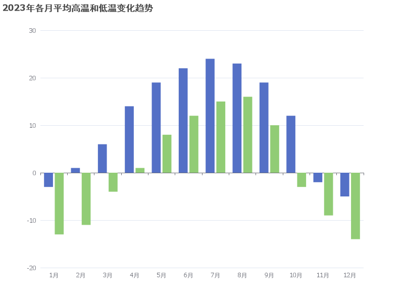 2023年各月平均高温和低温变化趋势