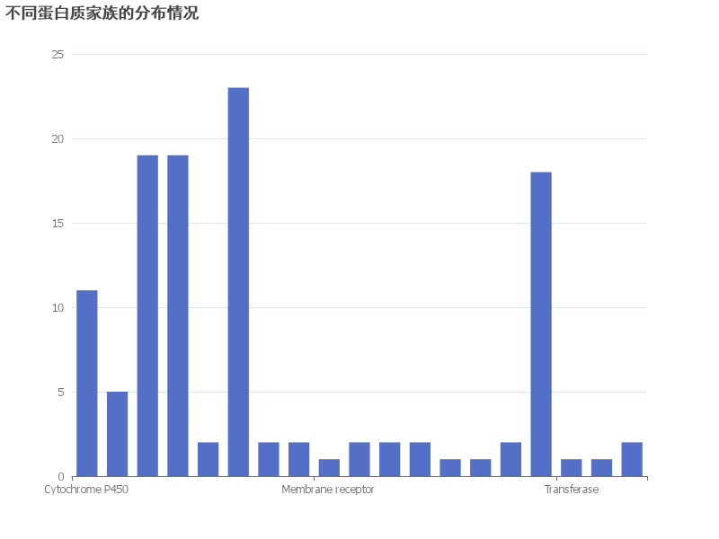 不同蛋白质家族的分布情况