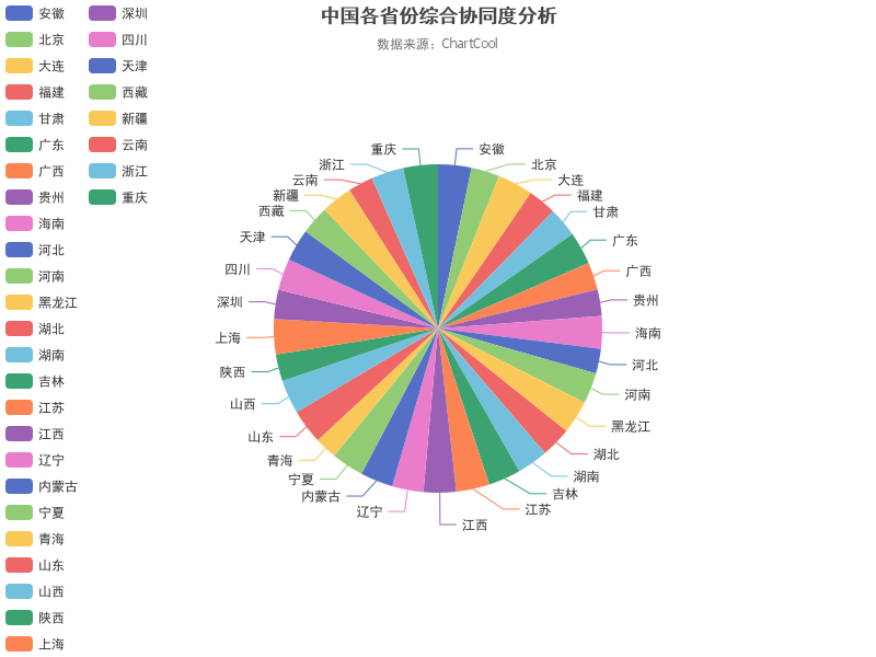 中国各省份综合协同度分析：揭示区域合作与发展潜力