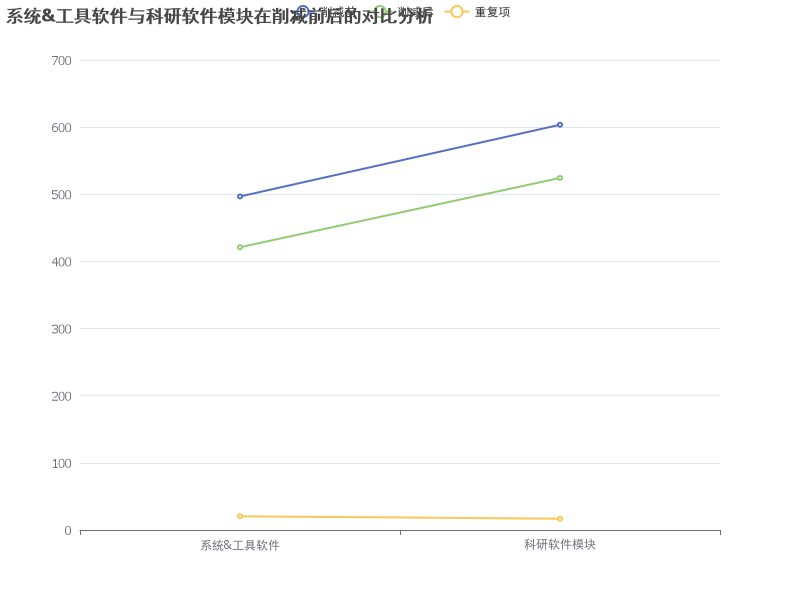 系统&工具软件与科研软件模块在削减前后的对比分析