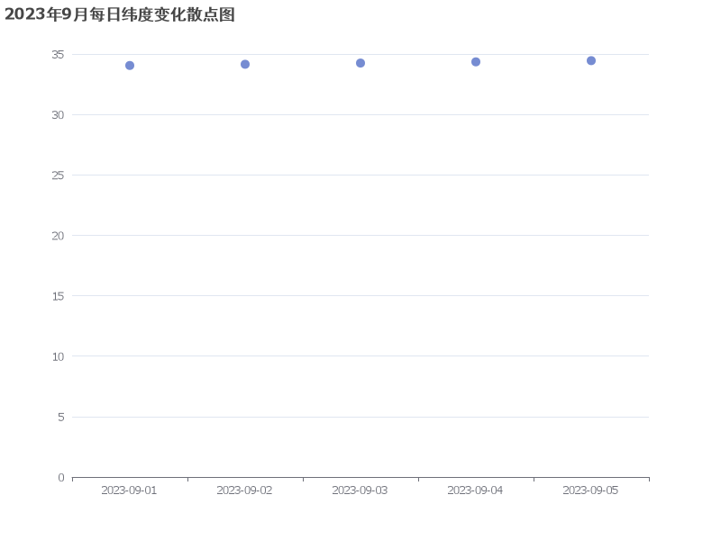 2023年9月每日纬度变化散点图