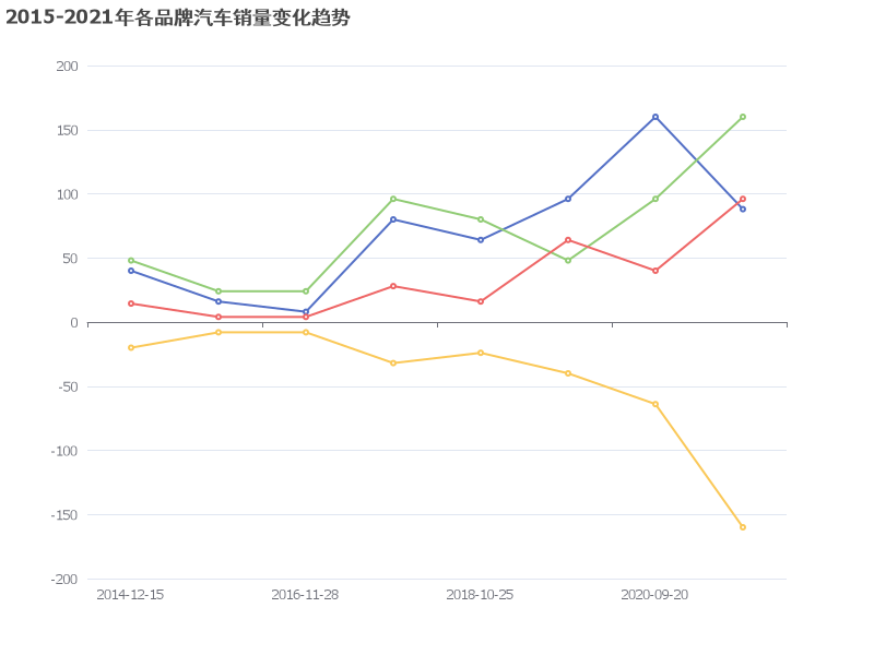 2015-2021年各品牌汽车销量变化趋势