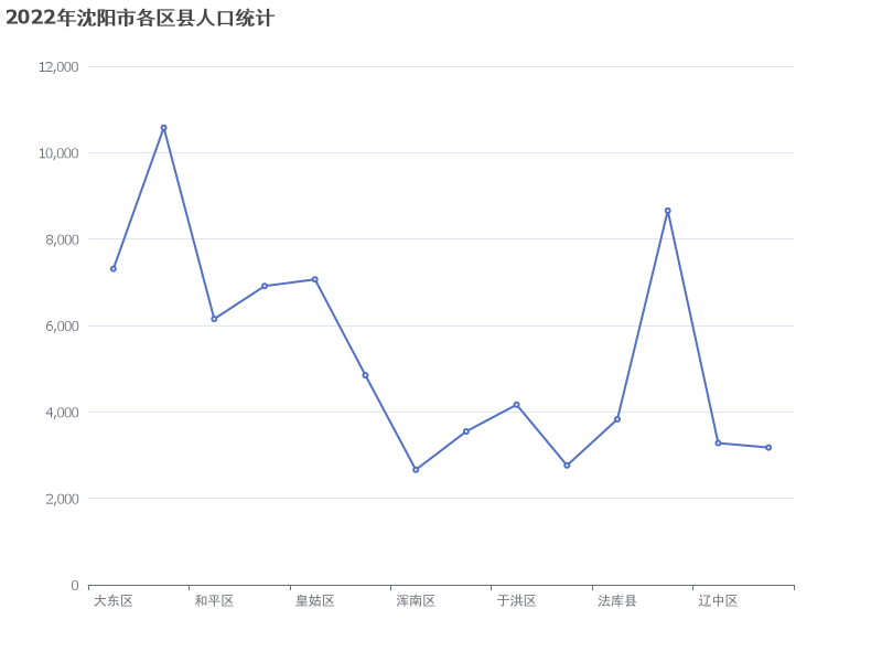 2022年沈阳市各区县人口统计数据分析