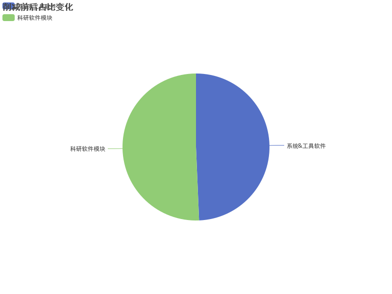 系统&工具软件与科研软件模块在削减前后的占比变化