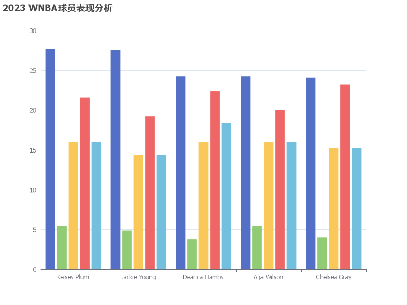 2023 WNBA球员表现分析：投篮命中率与上场时间