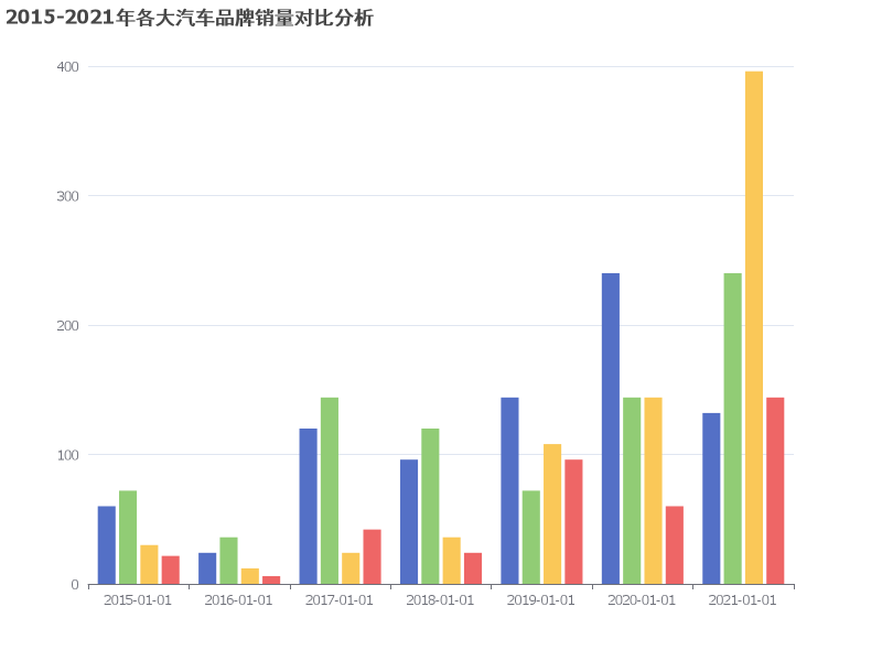 2015-2021年各大汽车品牌销量对比分析
