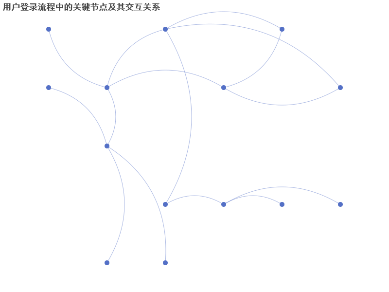用户登录流程中的关键节点及其交互关系分析