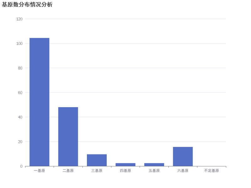 基原数分布情况分析：一基原占比最高，不定基原次之