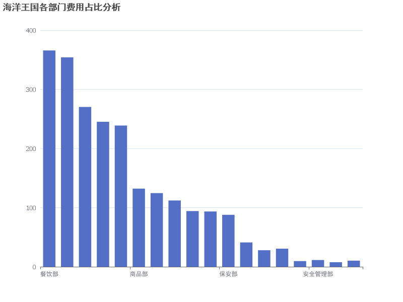 海洋王国各部门费用占比分析