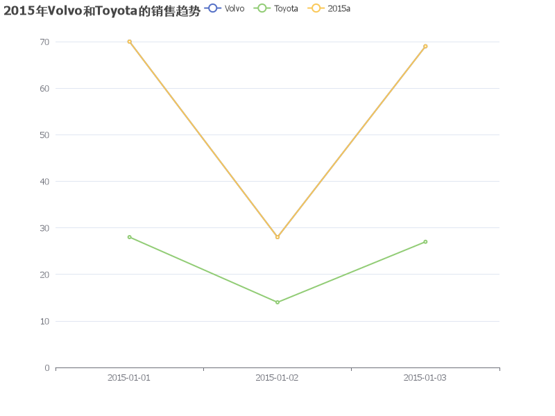 2015年Volvo和Toyota的销售趋势分析