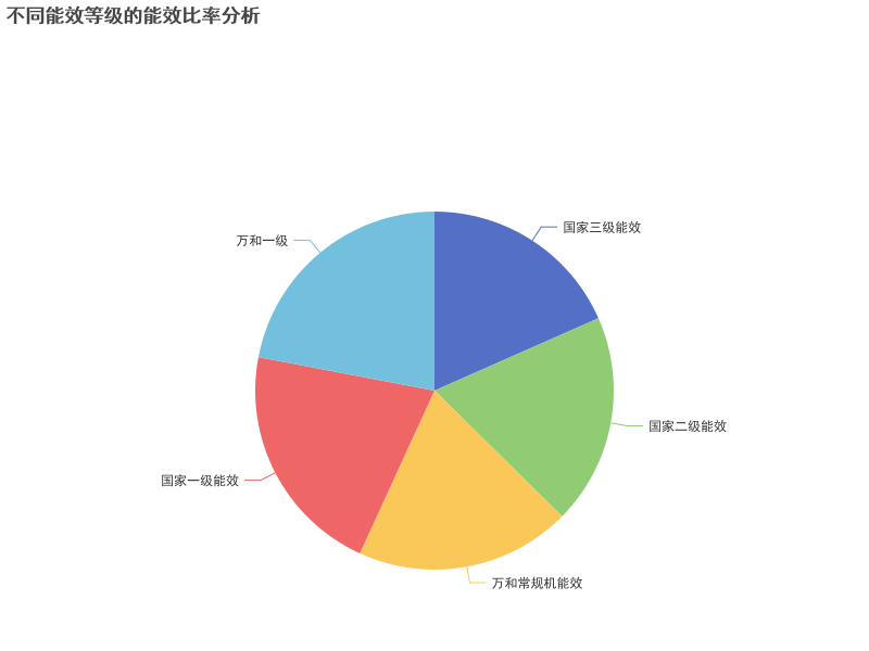 不同能效等级的能效比率分析