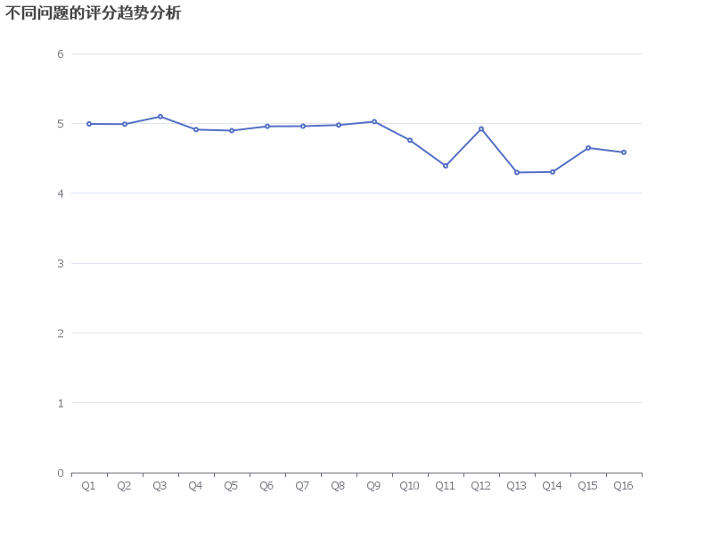 不同问题的评分趋势分析