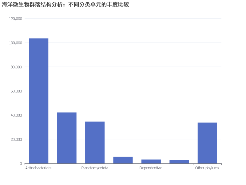 海洋微生物群落结构分析：不同分类单元的丰度比较
