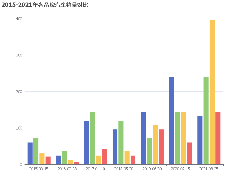 2015-2021年各品牌汽车销量对比分析