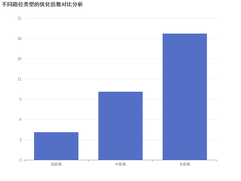 不同路径类型的优化倍数对比分析